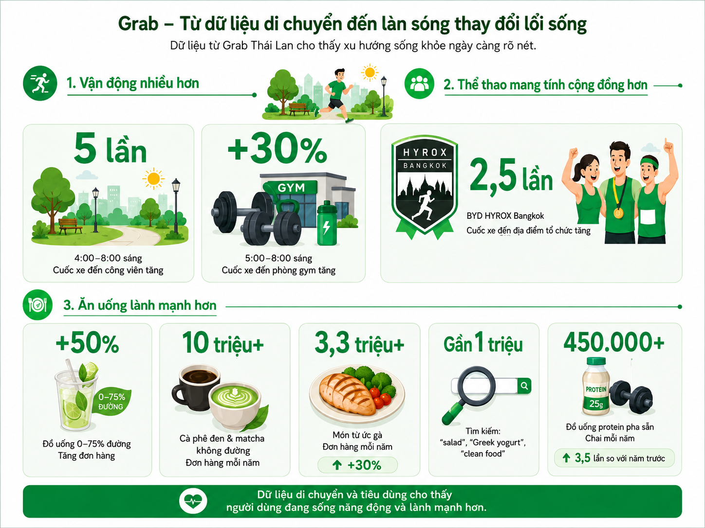 Từ dữ liệu di chuyển của Grab đến bức tranh về lối sống lành mạnh