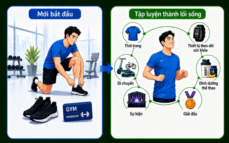 Chuỗi tiêu dùng hiện ra đằng sau lối sống thể thao lành mạnh Chuỗi tiêu dùng hiện ra đằng sau lối sống thể thao lành mạnh