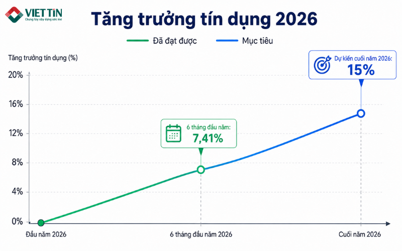 Tín dụng Việt Nam dự kiến tăng trưởng 15% năm 2026